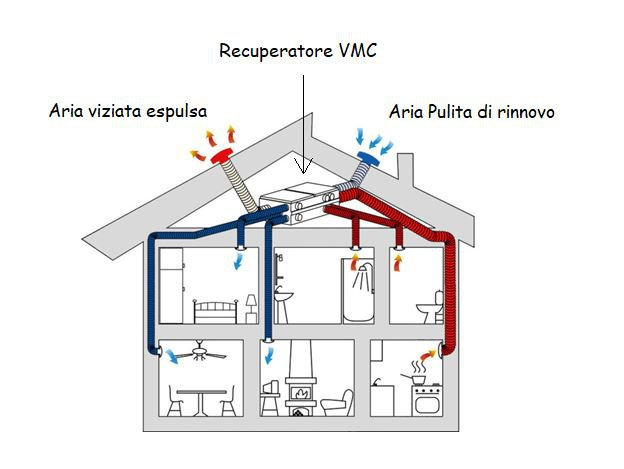 VMC come funziona